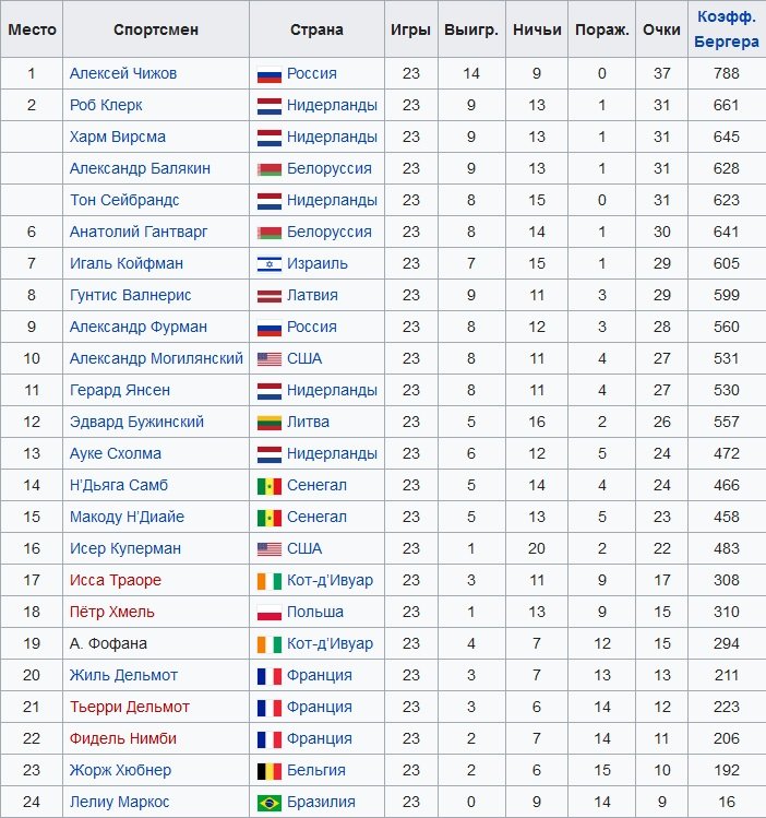 Чемпионат мира по международным шашкам среди мужчин 1992