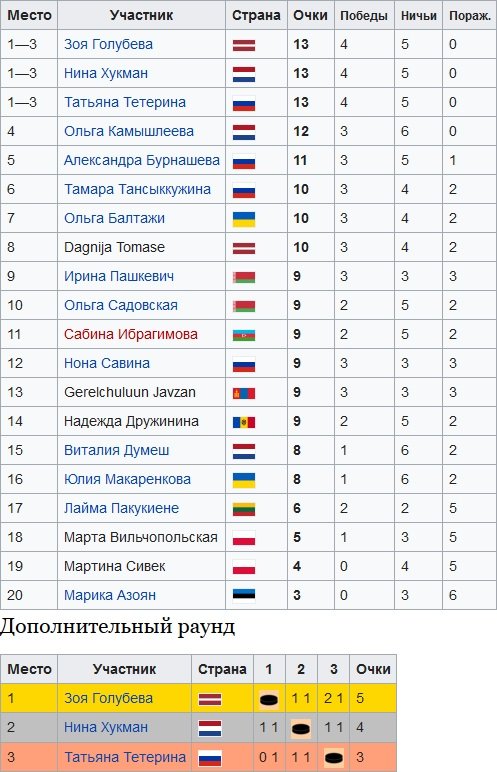 Чемпионат мира по международным шашкам среди женщин 1999