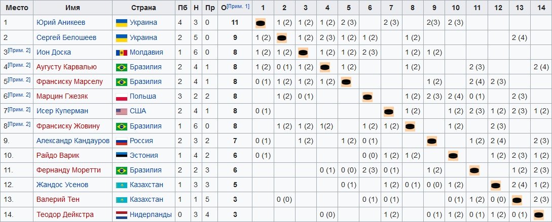 Чемпионат мира по бразильским шашкам среди мужчин 2004