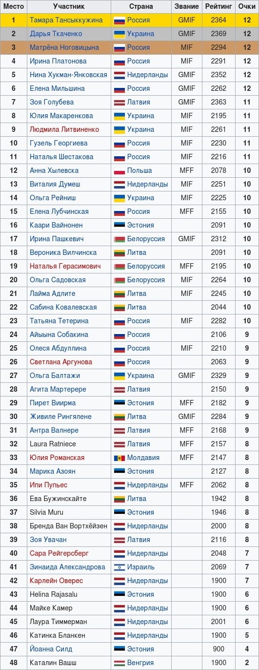 Чемпионат Европы по международным шашкам среди женщин 2008