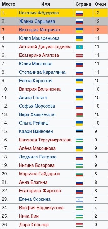 Чемпионат мира по русским шашкам среди женщин 2011