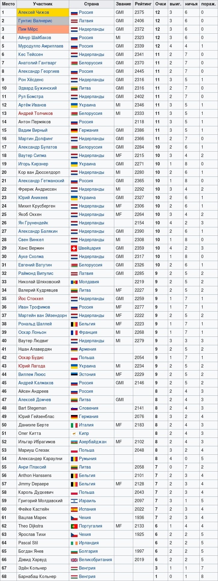 Чемпионат Европы по международным шашкам среди мужчин 2012