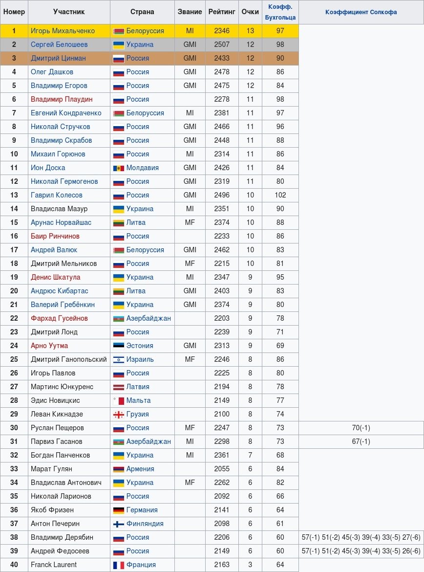 Чемпионат Европы по русским шашкам среди мужчин 2014
