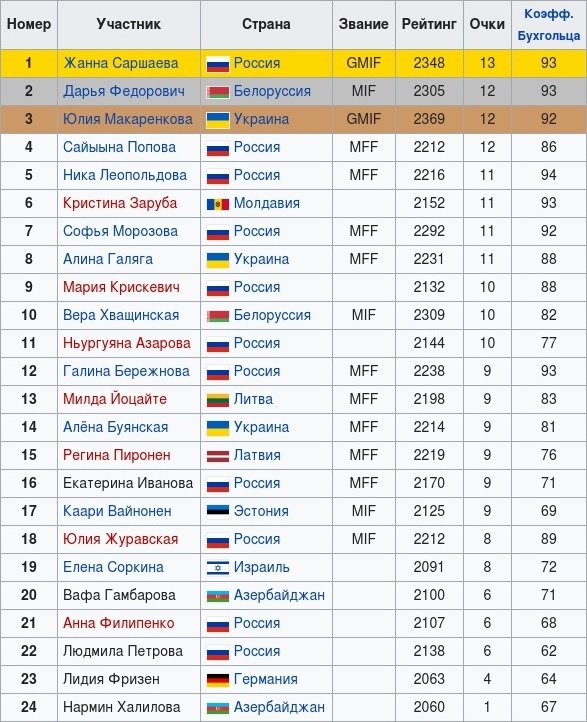 Чемпионат Европы по русским шашкам среди женщин 2014