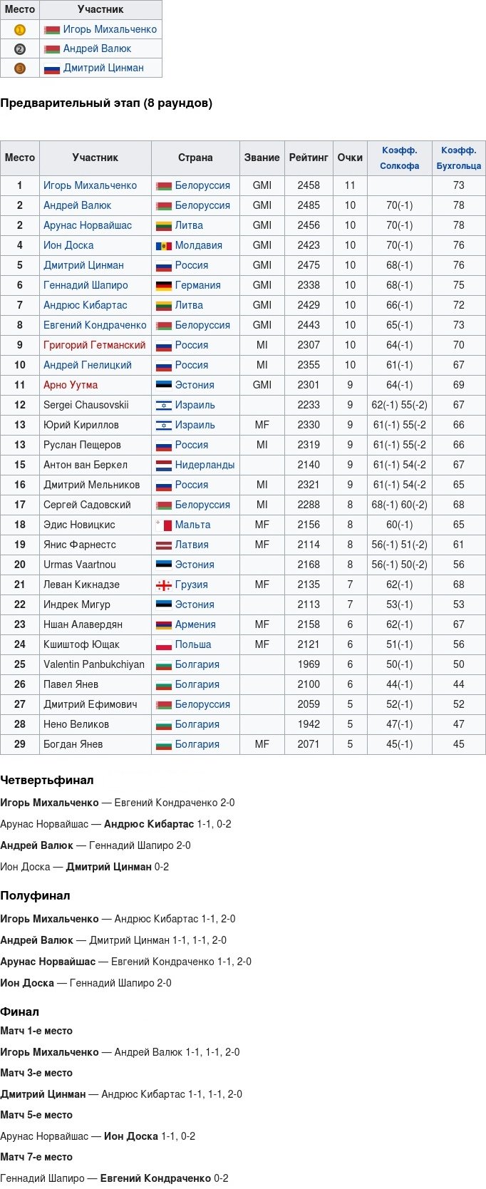 Чемпионат Европы по русским шашкам среди мужчин 2018