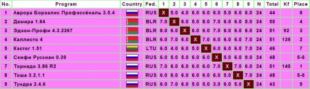 II Неофициальный чемпионат мира по русским шашкам среди компьютерных программ 2013
