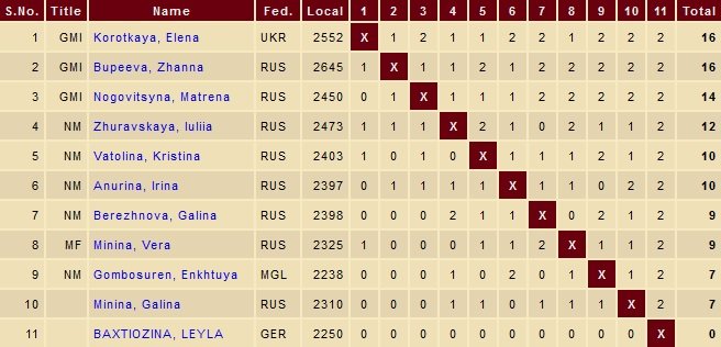 Чемпионат мира по русским шашкам среди женщин 2018