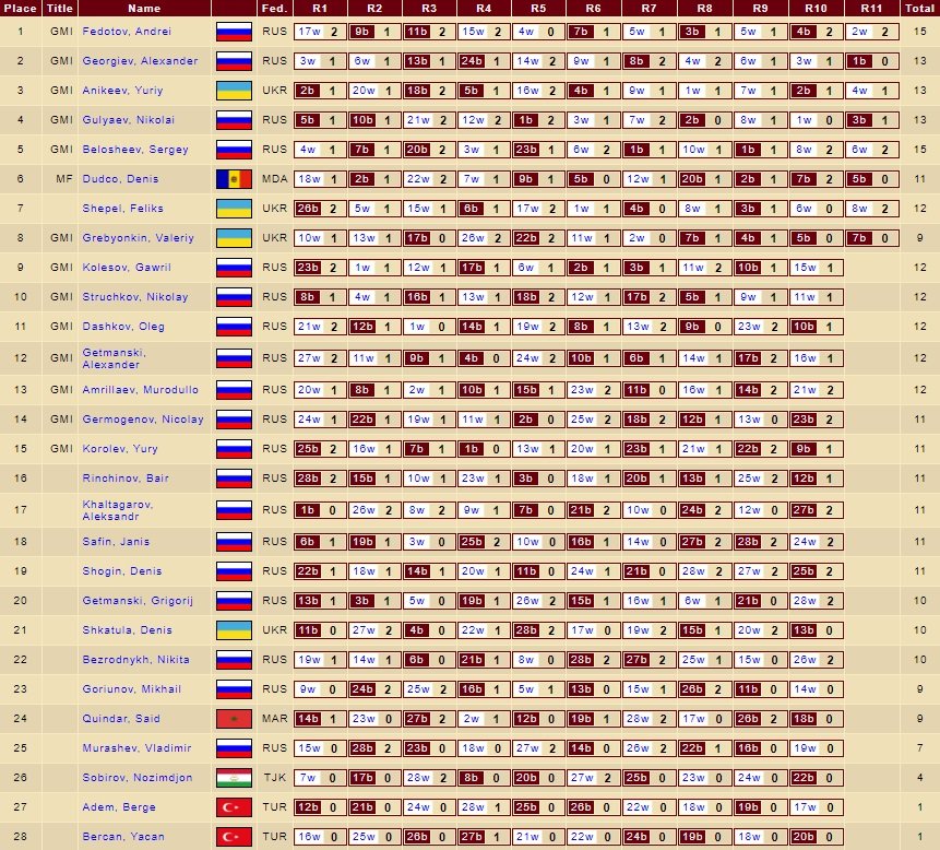 Чемпионат Мира по шашкам-64 среди мужчин 2020
